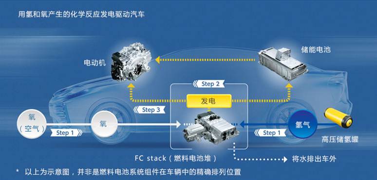 在华首个氢燃料站建成,丰田将推新能源车型