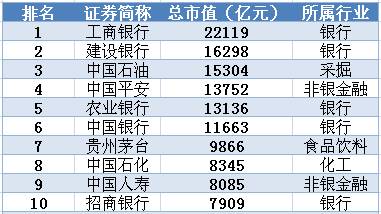 贵州茅台则紧随其后,位列a股上市公司市值第七.