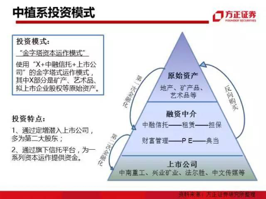 在中植系"x 中融信托 上市公司"的资本运作模式中,中融信托长期担任