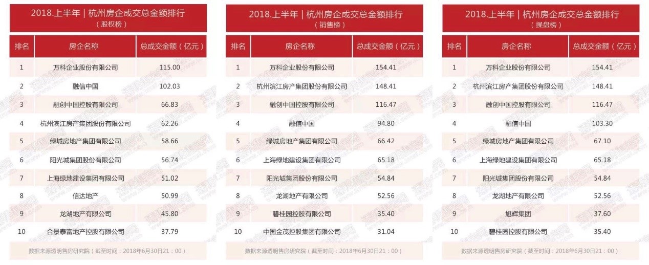 2018上半年杭州市场排行榜（来源：透明售房网）.jpg