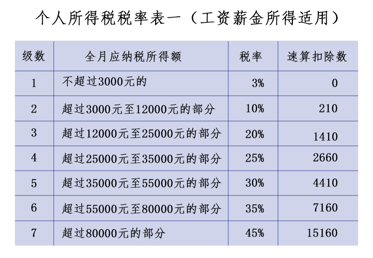 个税税率表.jpg