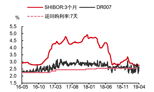 Shibor小幅上行，DR007利率年末上行幅度低于往年.png
