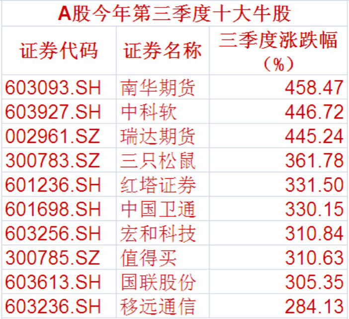 三季度十大牛股1.jpg