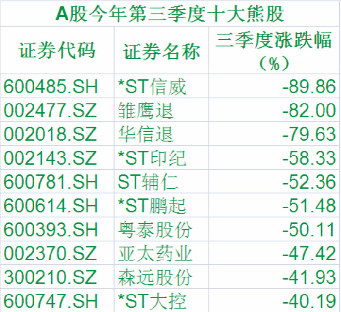 三季度十大熊股1.jpg