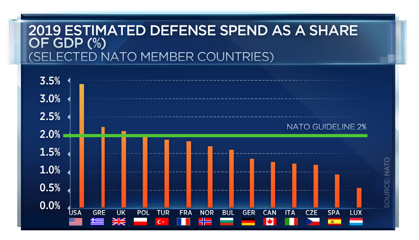 2019 estimated NATO defense spend as a share of GDP.1575371133559.png