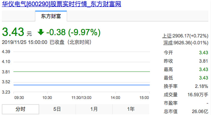华仪电气今日股价.jpg