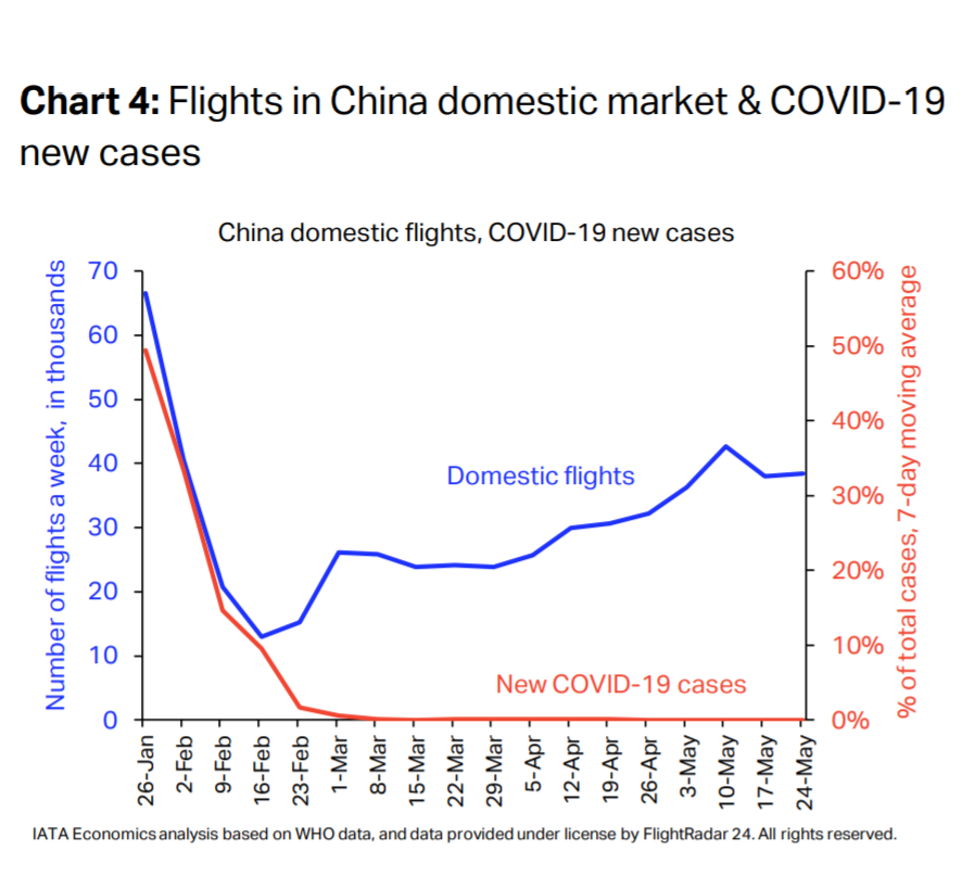 中国国内航班恢复数量与新增确诊人数对比图。（图源：国际航空运输协会）.png