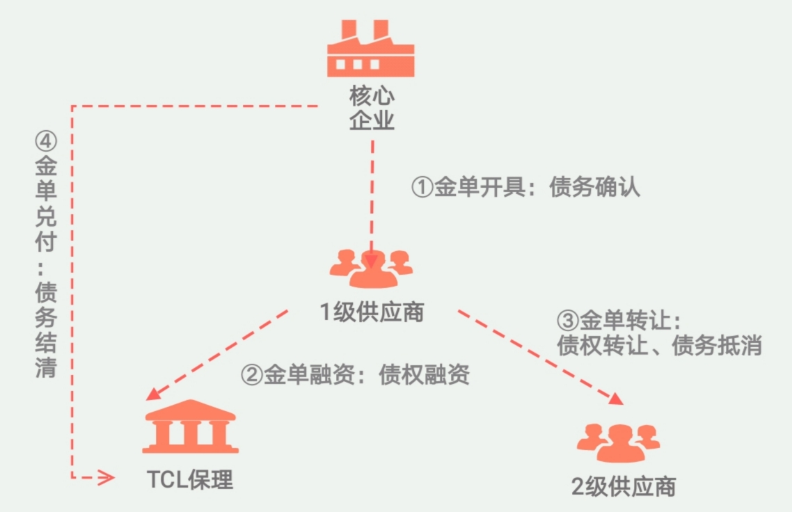 tcl金单业务模式.jpg