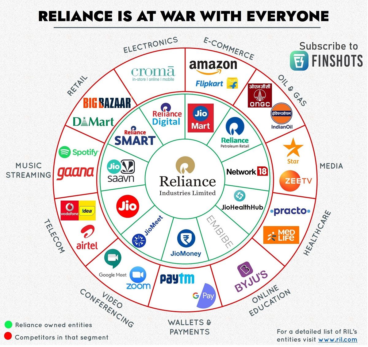 Reliance-is-at-war-with-everyone---1200-2.jpg
