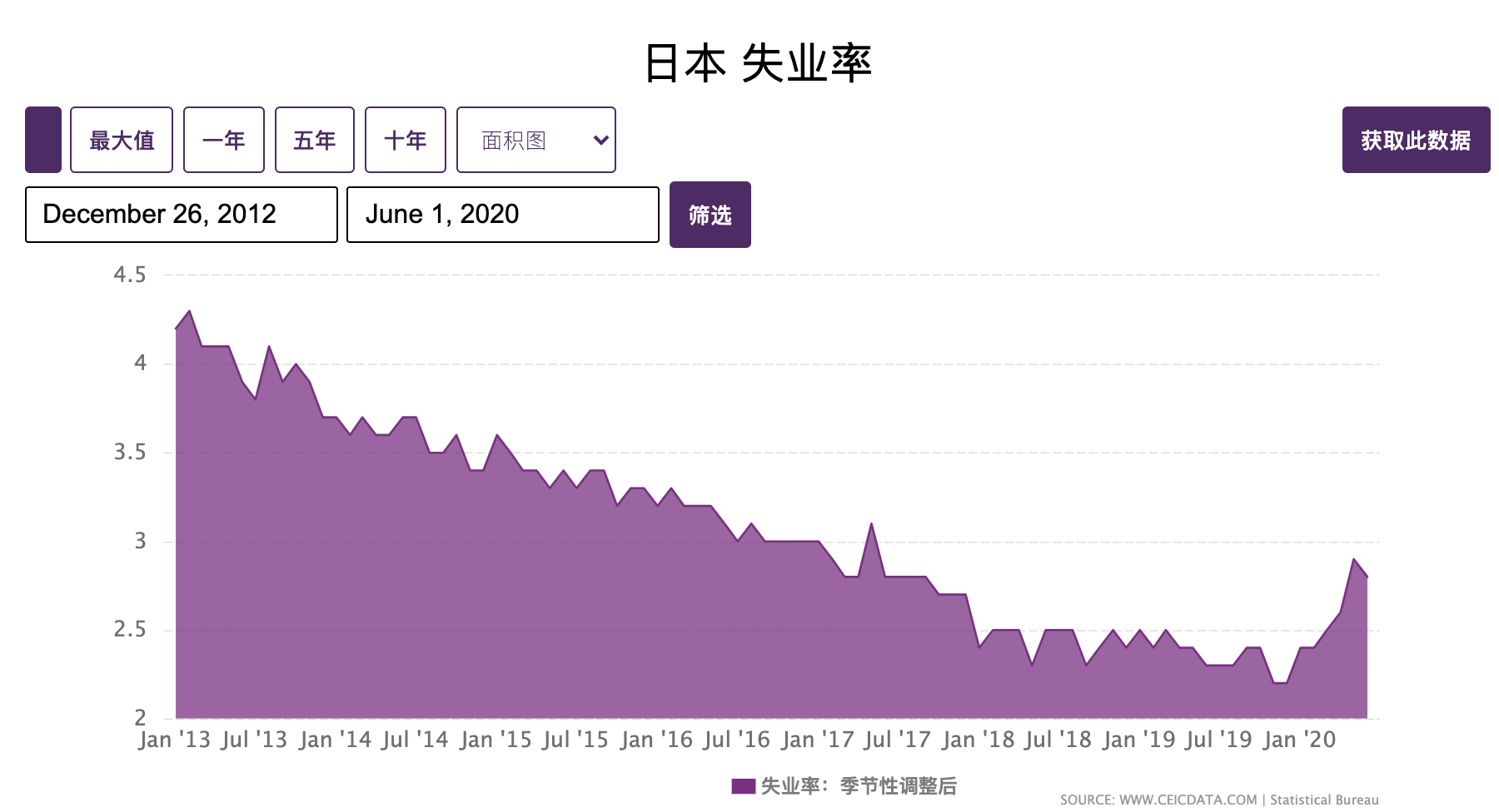 日本失业率2012-2020.png