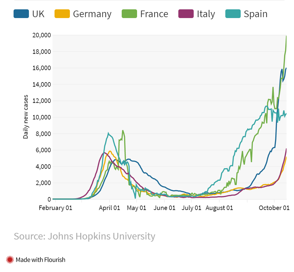 英国、德国、法国、意大利和西班牙近一周内新增确诊人数。（图源：CNBC）.png