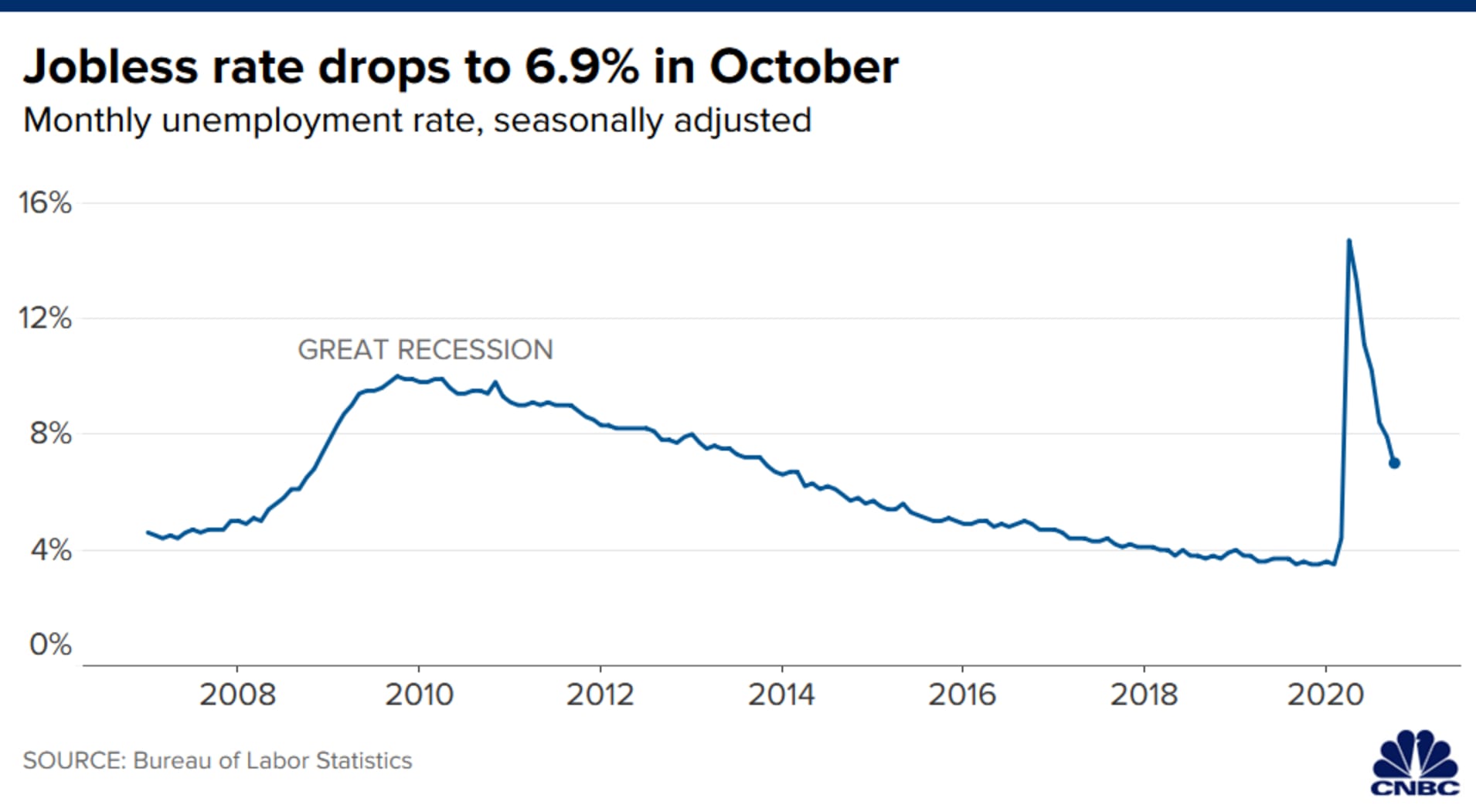 106784035-1604669970174-20201106_october_unemployment_rate.png