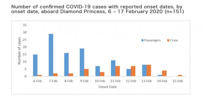 (2月6日-17日之间每日新增确诊感染者的发病日期走势 蓝色：乘客 橙色：船员).jpg