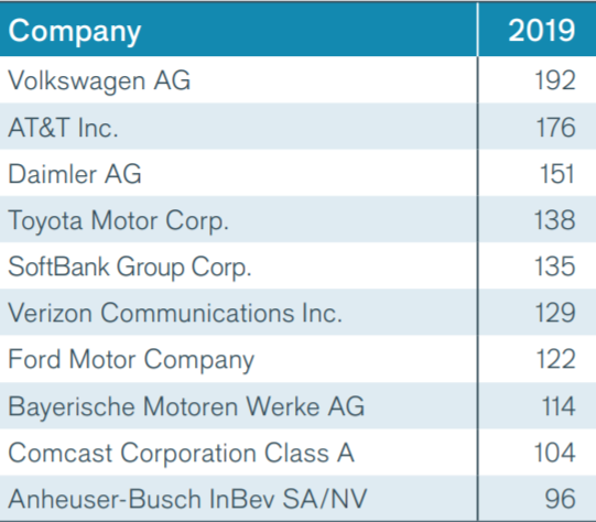 全球企业债务最高的十家公司，包含大众、AT&T、戴米勒、丰田、软银、威瑞森、福特、宝马、康卡斯特和百威。（图源：截图）.png