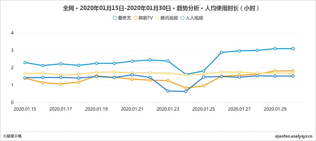 全网-爱奇艺vs韩剧TVvs其他-趋势分析-人均使用时长-2020年01月15日-2020年01月30日.jpg