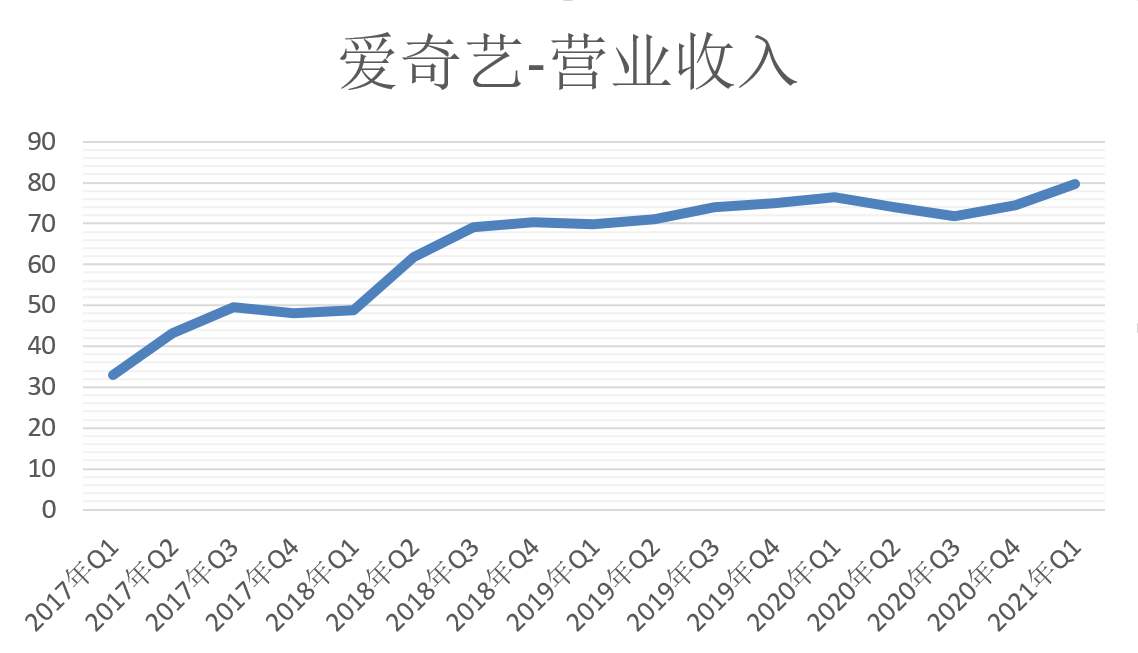 爱奇艺营业收入.png
