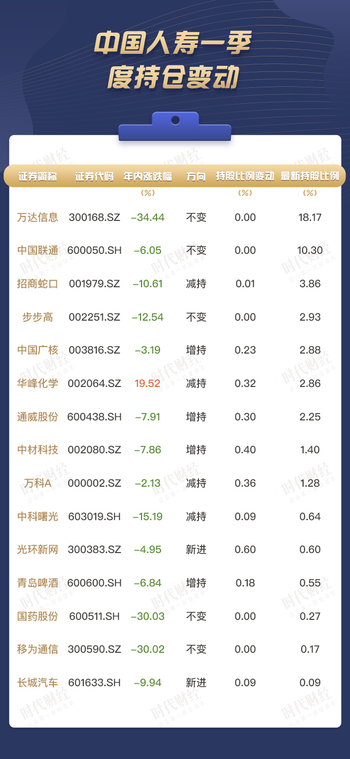 中国人寿一季度持仓变动 .jpg