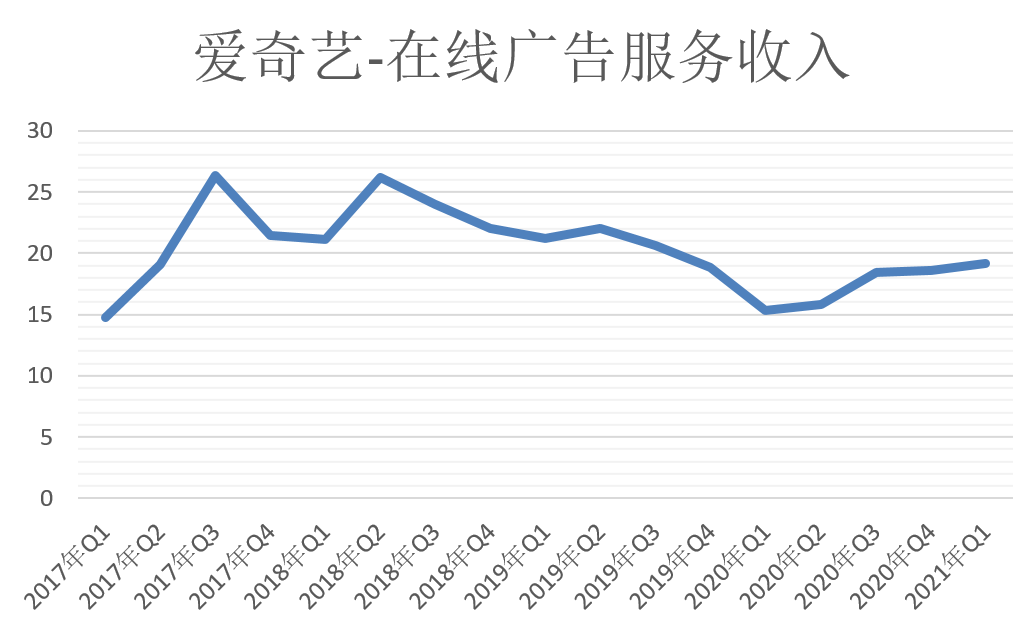 爱奇艺在线广告收入.png