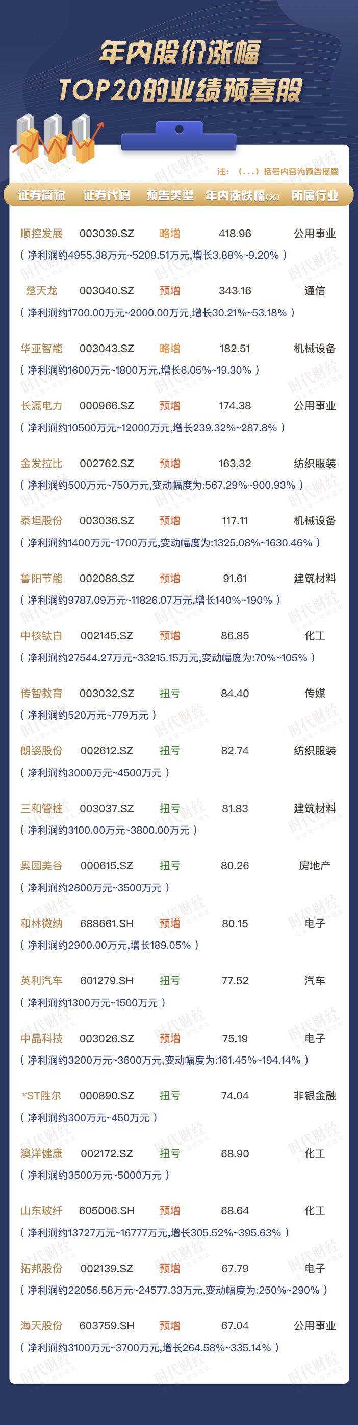 预告3-年内股价涨幅TOP 20 .jpg
