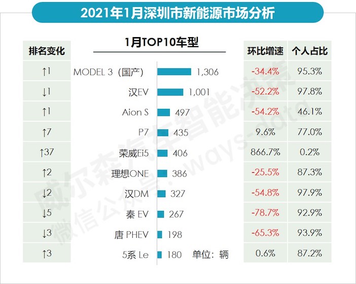 1月深圳畅销新能源车型销量.jpeg