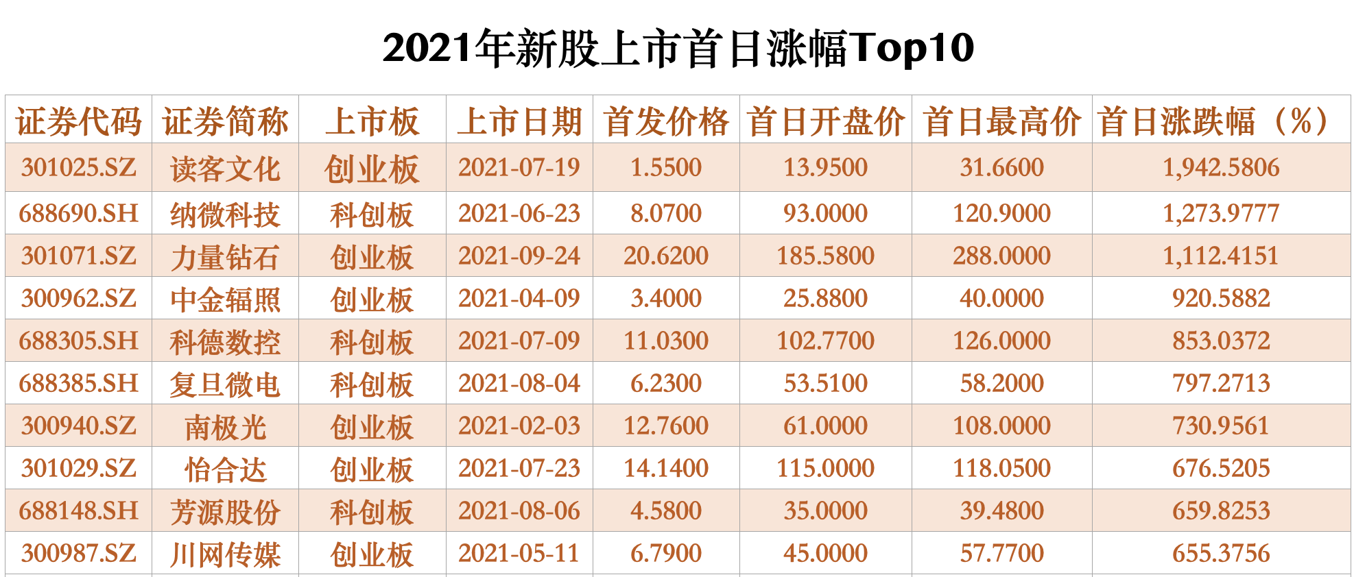 涨幅top10.png