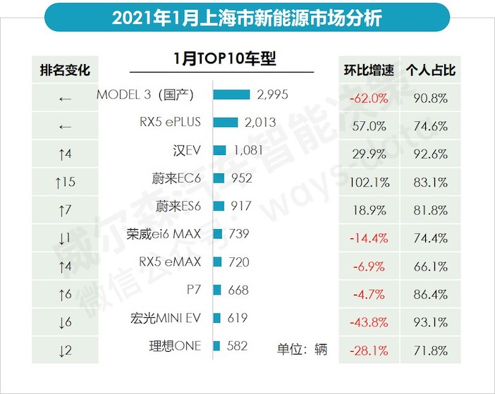 1月上海畅销新能源车型销量.jpeg