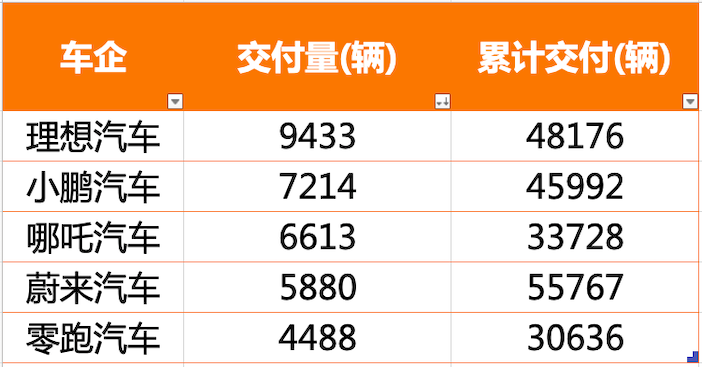 新势力8月及今年前8月累计交付量 图片来源：时代财经制.png