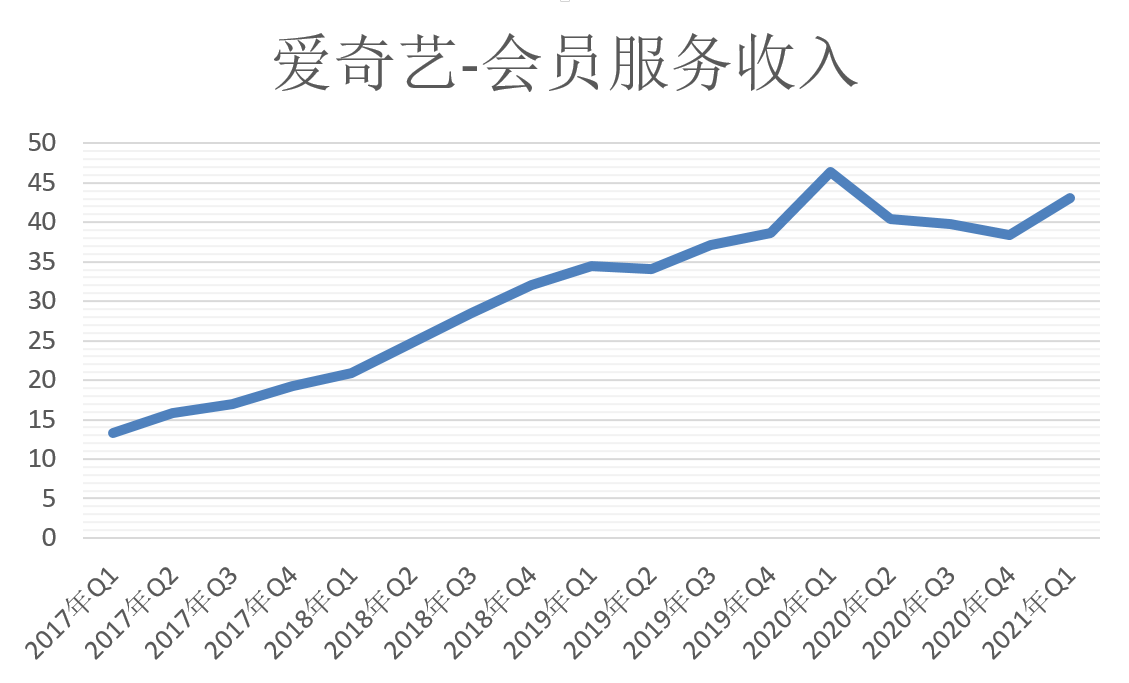 爱奇艺会员收入.png