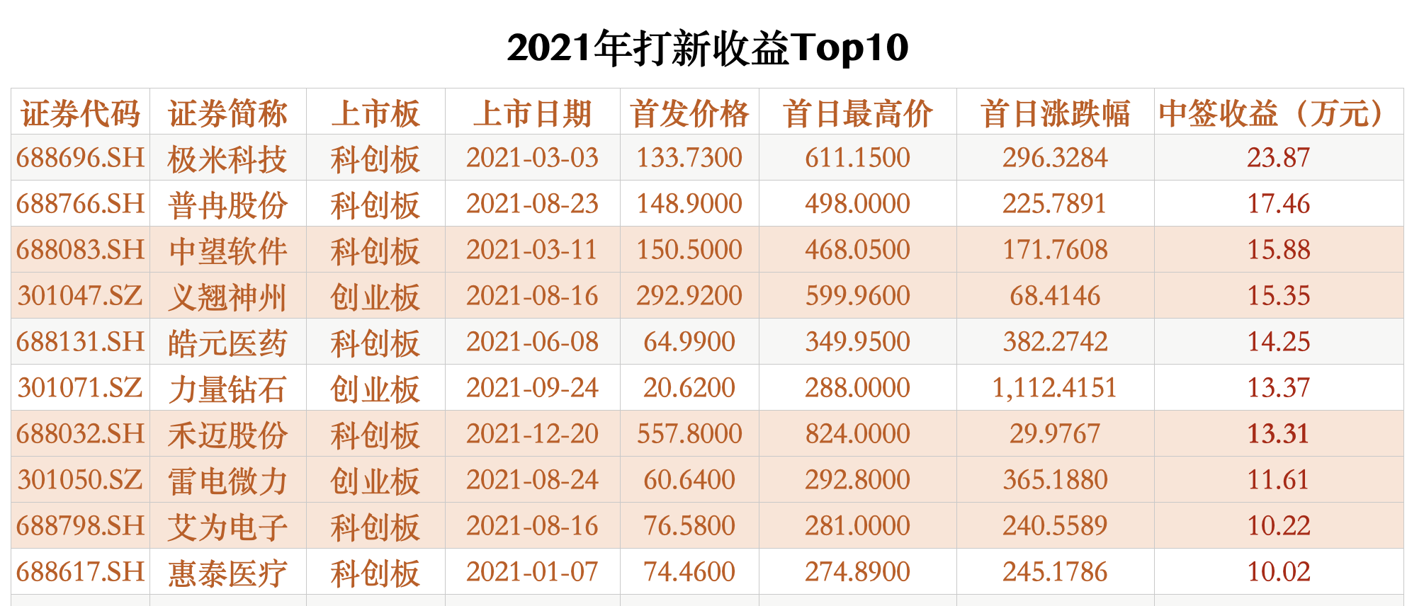 打新top10.png