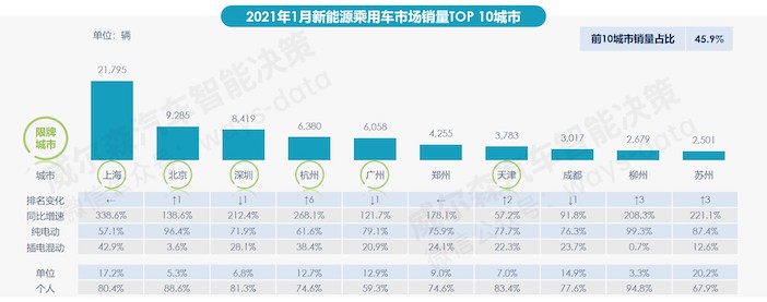 今年1月新能源乘用车市场销量TOP10城市.jpeg