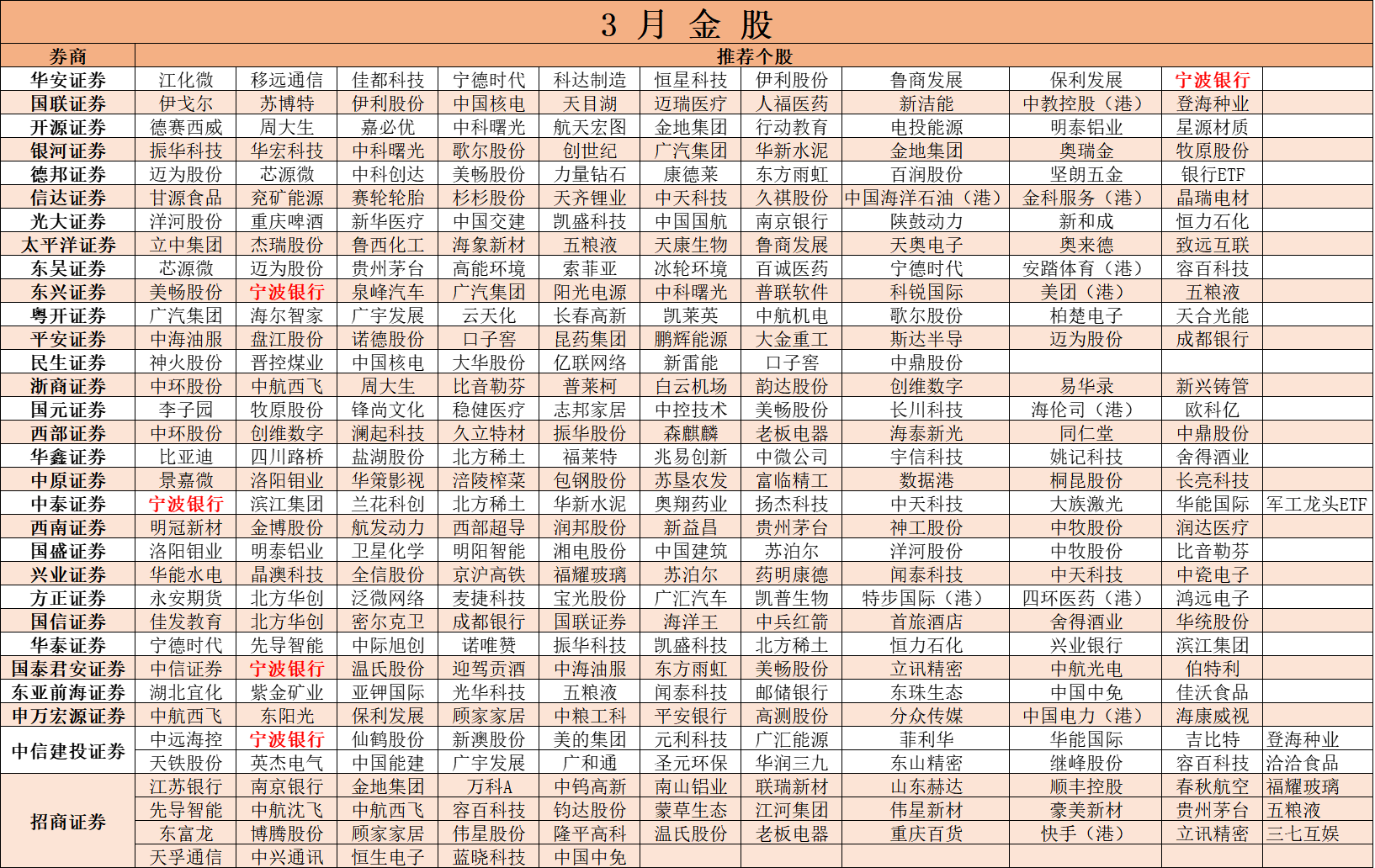 三月金股.png