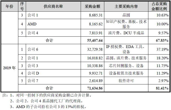 海光信息估值900亿背后:产品销售价格下降,销售依赖关联方,部分供应商难以替代,欲借IPO募集20亿储备资金