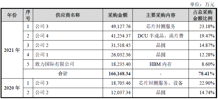 海光信息估值900亿背后:产品销售价格下降,销售依赖关联方,部分供应商难以替代,欲借IPO募集20亿储备资金