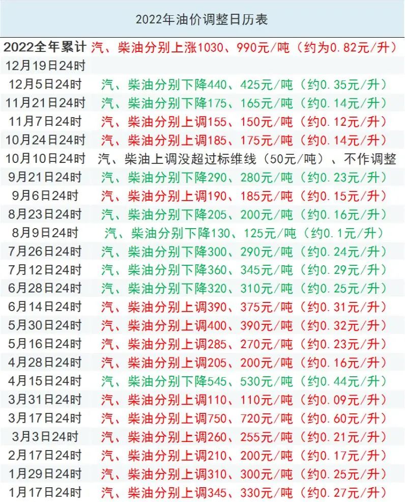 历经23轮调价！成品油价迎年内“最后一跌”，92号汽油或回归7元时代