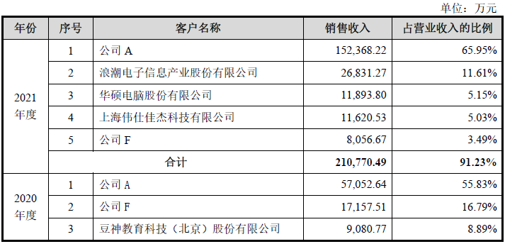 海光信息估值900亿背后:产品销售价格下降,销售依赖关联方,部分供应商难以替代,欲借IPO募集20亿储备资金