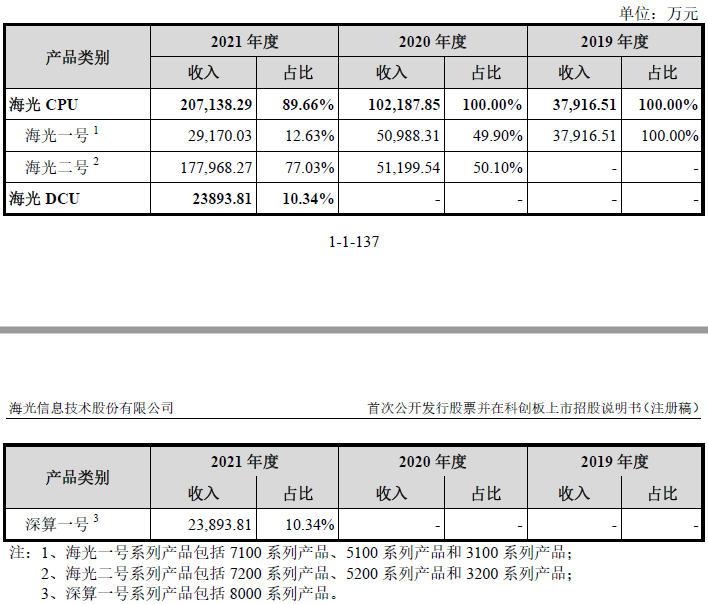 海光信息估值900亿背后:产品销售价格下降,销售依赖关联方,部分供应商难以替代,欲借IPO募集20亿储备资金