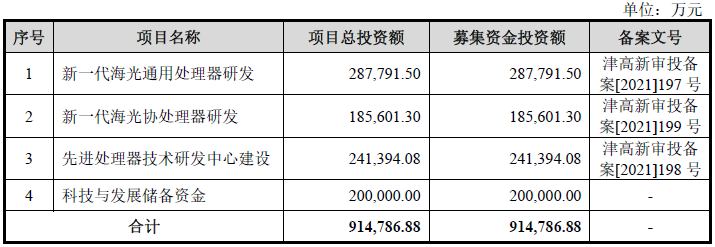 海光信息估值900亿背后:产品销售价格下降,销售依赖关联方,部分供应商难以替代,欲借IPO募集20亿储备资金