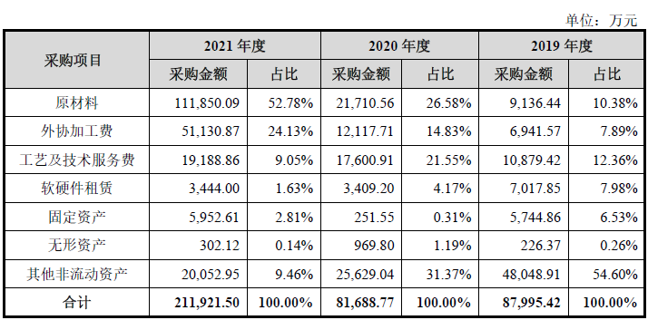海光信息估值900亿背后:产品销售价格下降,销售依赖关联方,部分供应商难以替代,欲借IPO募集20亿储备资金