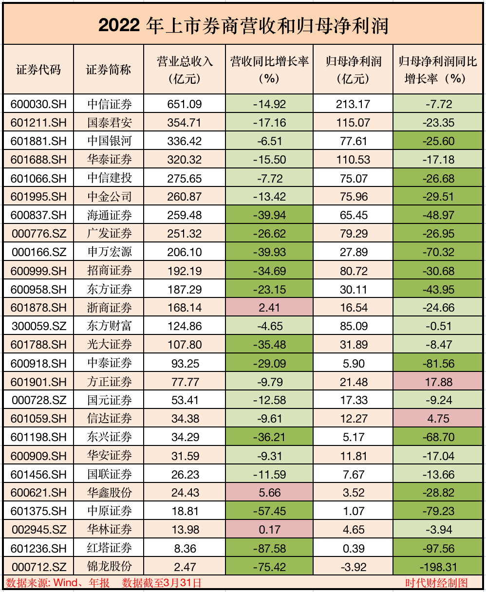 券商业绩跳水！有的营收下滑超97%，有头部薪酬降三成