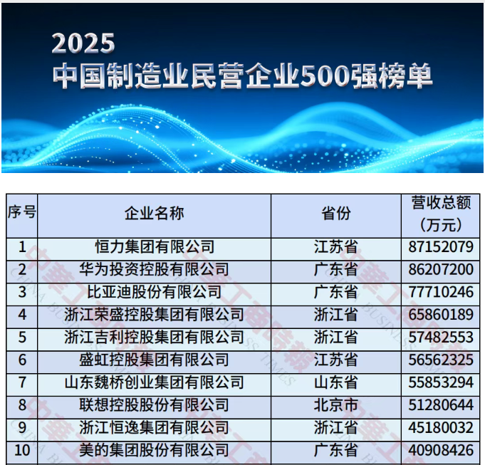 营收8715亿元！江苏民企恒力集团拿下中国制造业民营企业TOP1