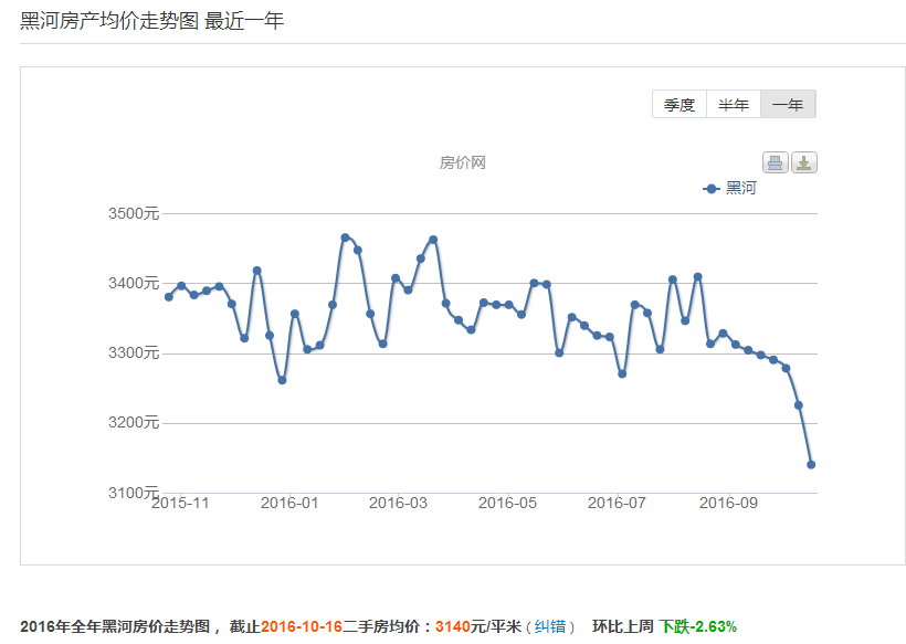 房价网黑河房价数据.png