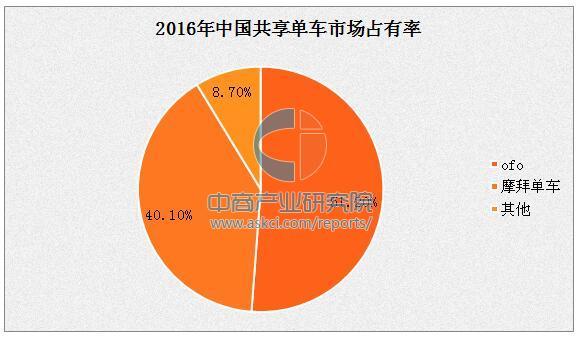 共享单车用户规模将达5000万 ofo市场占有率排名第一