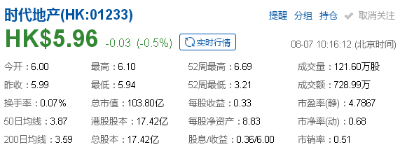 时代地产股价.png