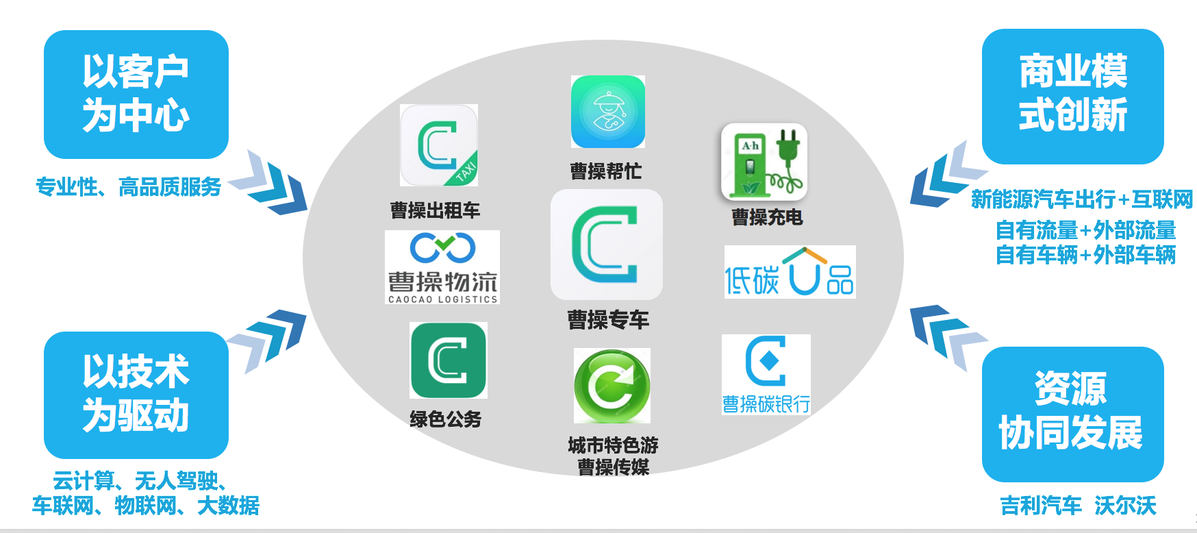 曹操专车商业模式图.png