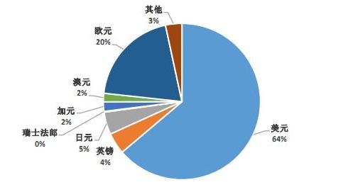 中国已分配外汇储备份额币种占比.jpg