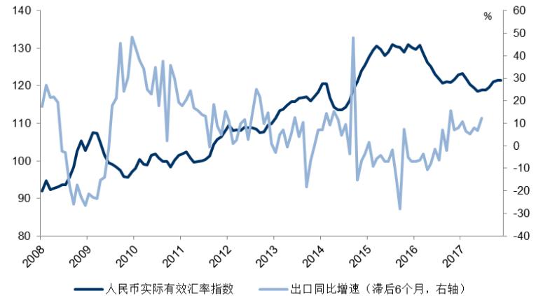 1516097441577015386.jpg 人民币实际有效汇率指数领先出口增速6个月左右.jpg