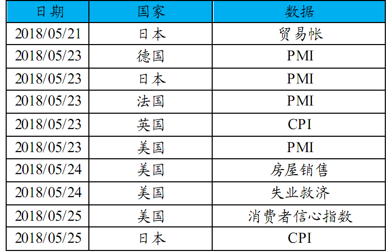 本周应重点关注的海外数据发布和事件.png